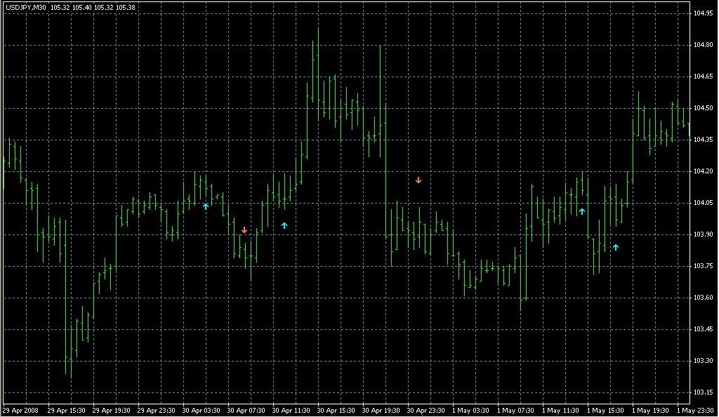 3 MA Cross w_Alert. Индикаторы форекс - это стабильный зароботок на рынке forex